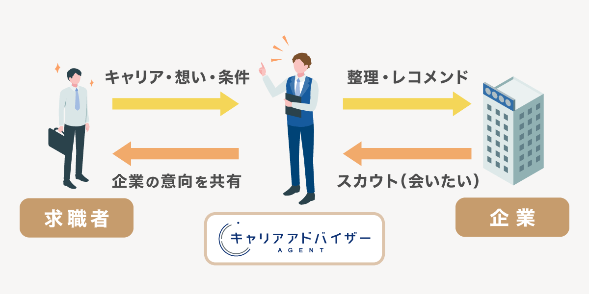 スカウト型転職支援